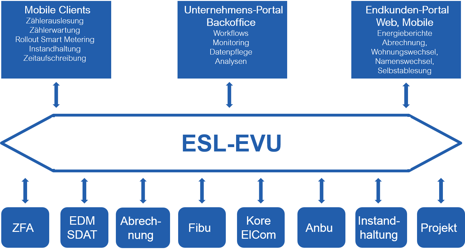 Encontrol ESL EVU Uebersicht